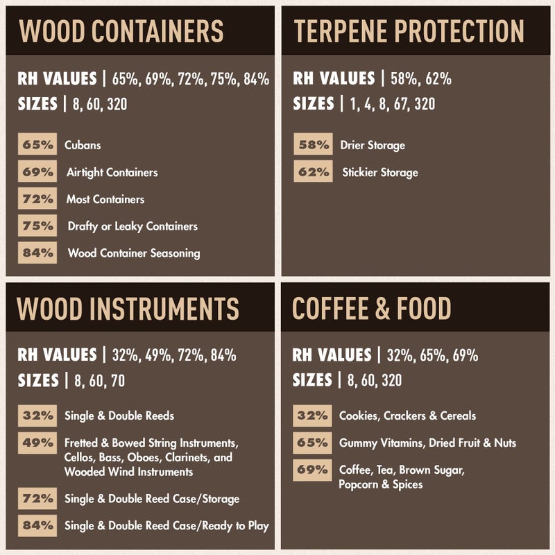 Boveda 75% Two-Way Humidity Control Packs Fix Major Moisture Loss in Non-Plastic Humidifier Boxes - Size 60 - 4 Pack - Moisture Absorbers - Humidifier Packs - Hydration Packets in Resealable Bag - Image 5